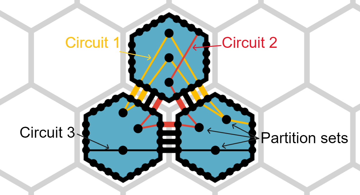 Partition sets and circuits