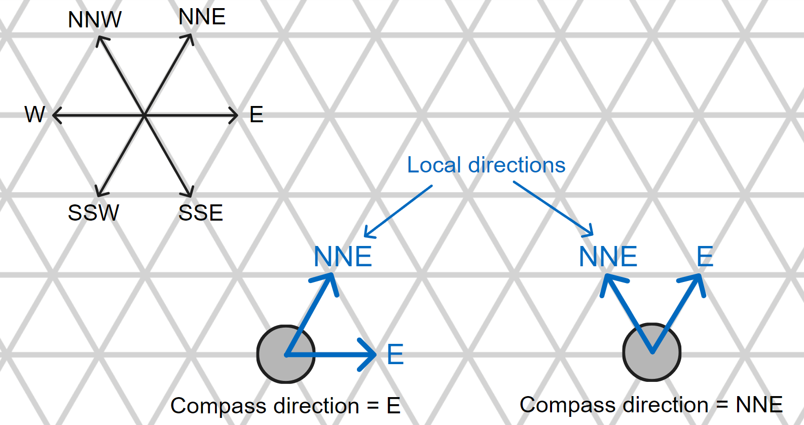 Particles with different compass directions