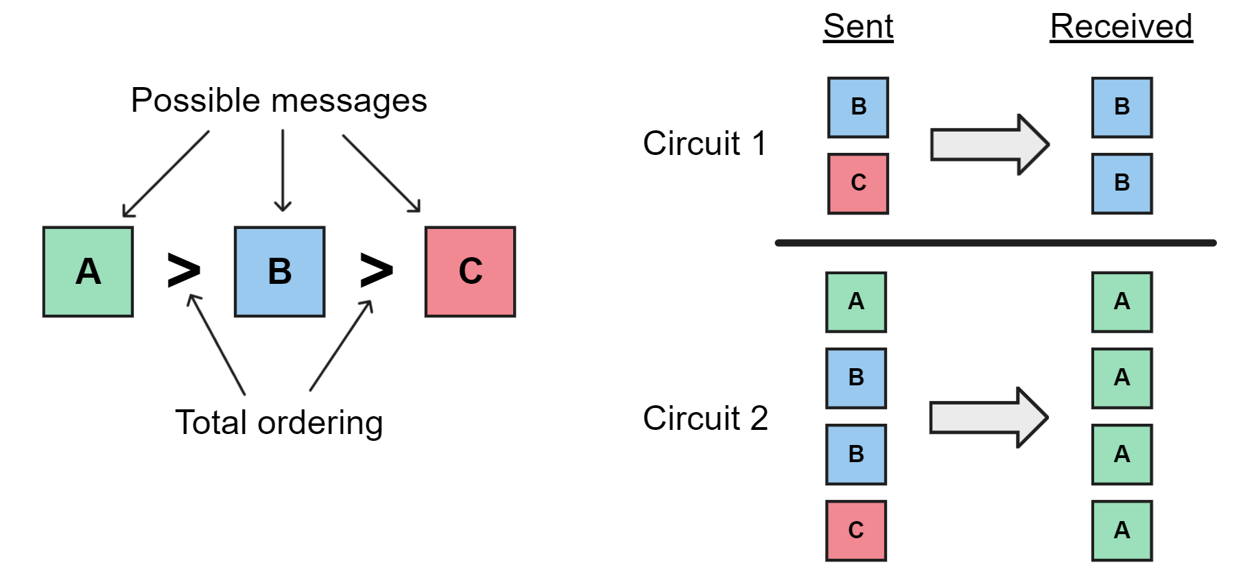 Message Ordering