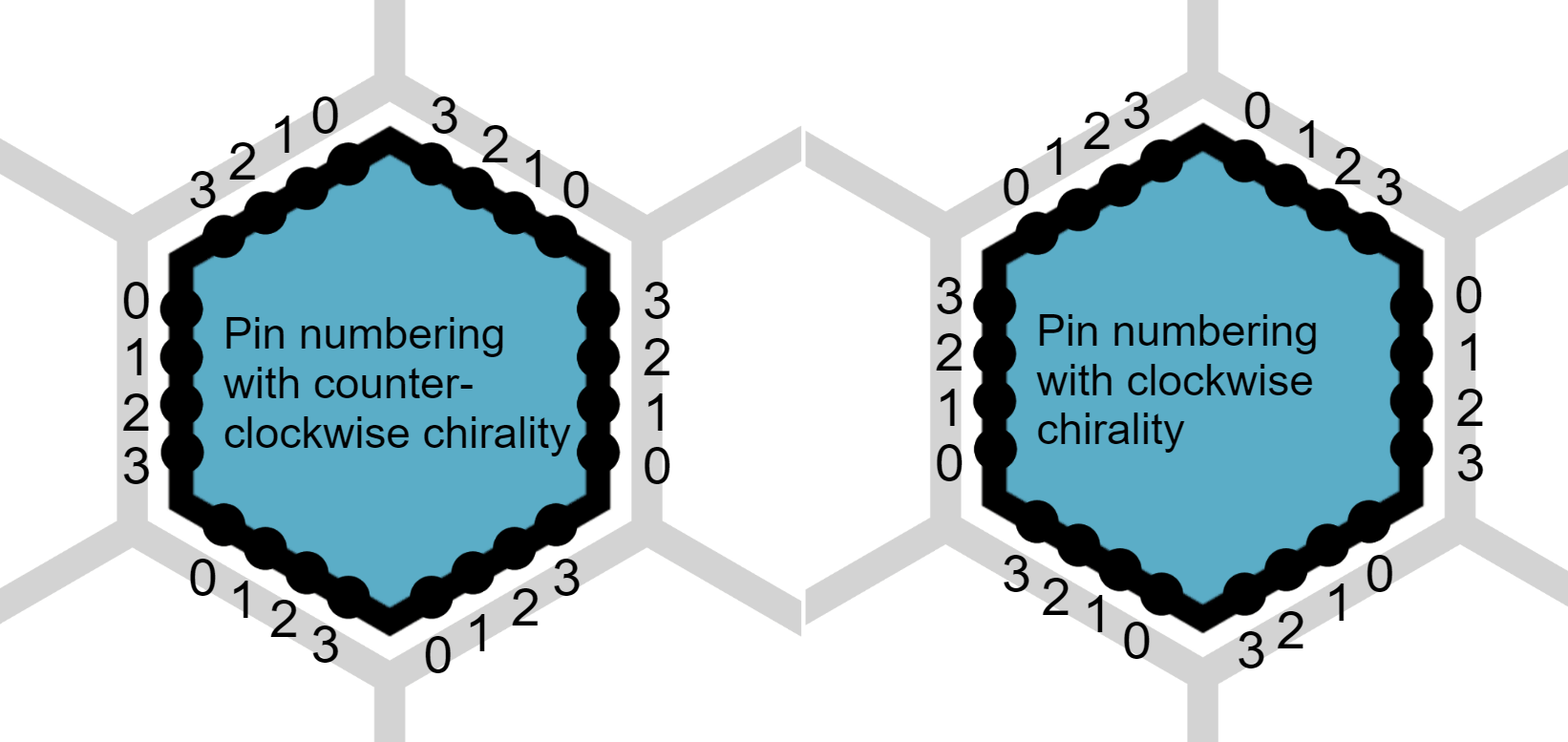 Pin labels depending on chirality