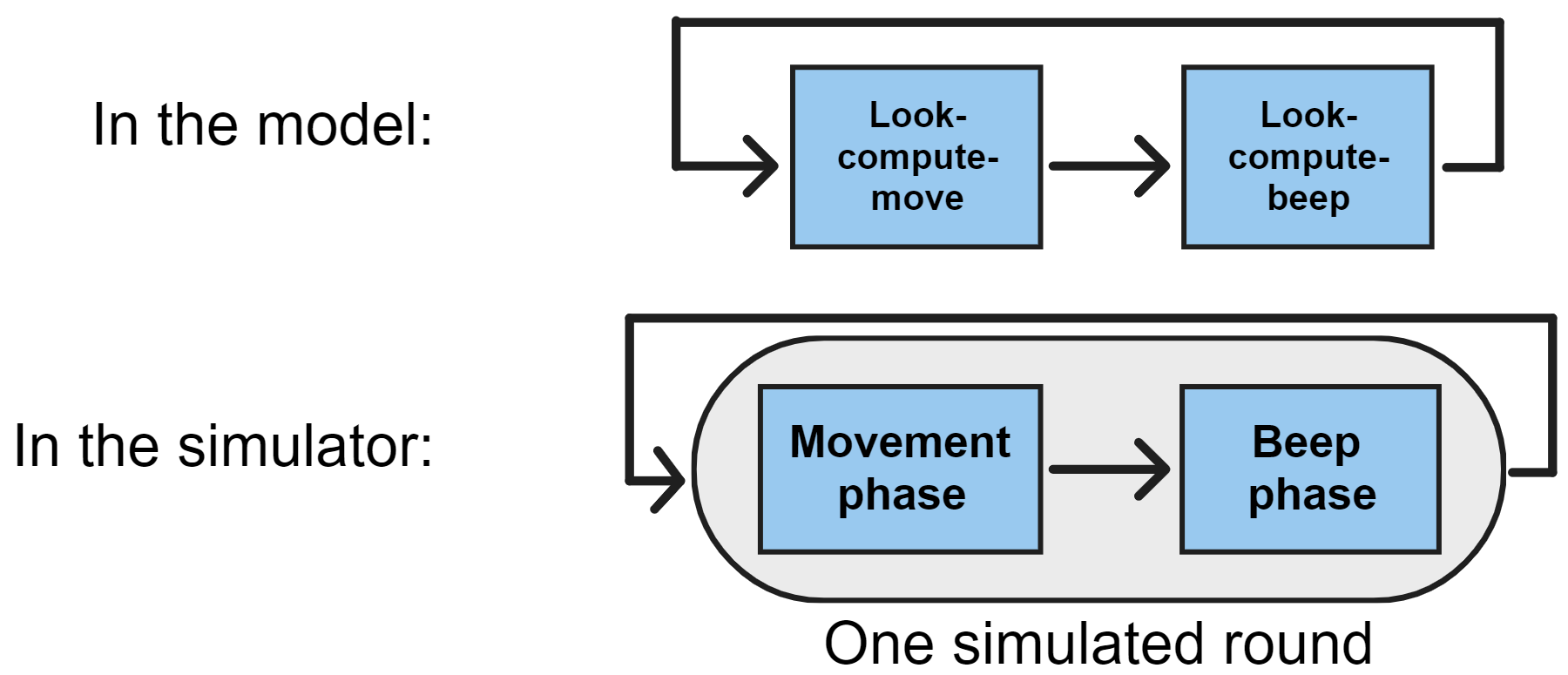 Simulation phases