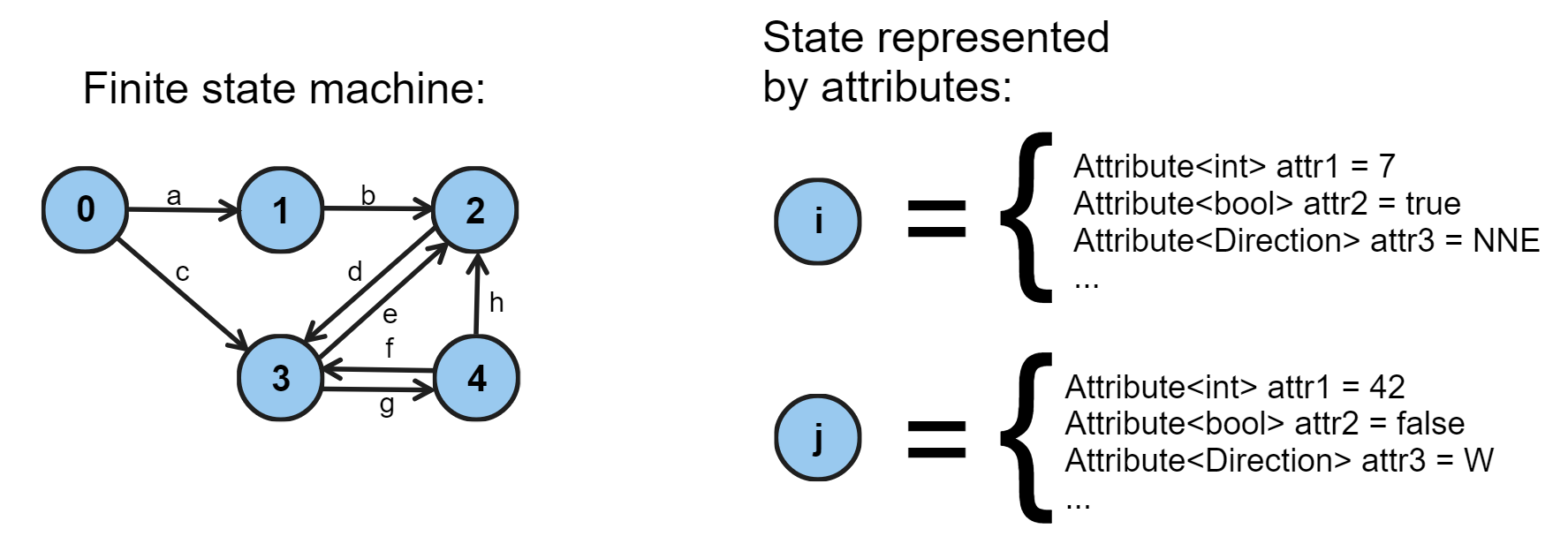 State represented by attributes